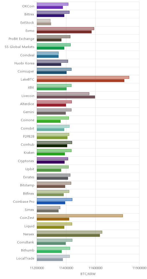 거래소별 비트코인 시황(위 1시간전, 아래 현재)