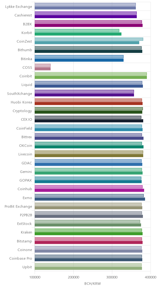 거래소별 비트코인 캐시 시황(위 1시간전, 아래 현재)