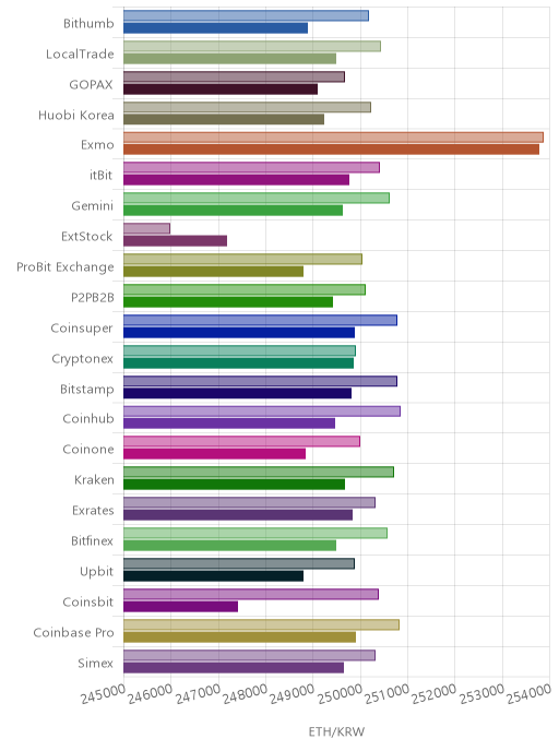 거래소별 이더리움 시황(위 1시간전, 아래 현재)