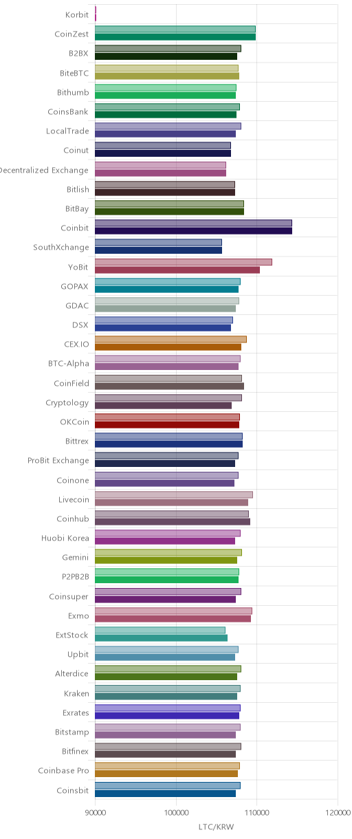 거래소별 라이트코인 시황(위 1시간전, 아래 현재)