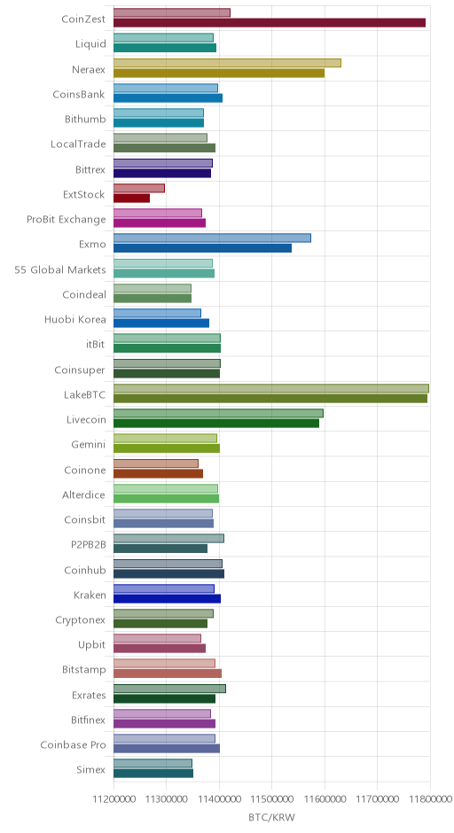 거래소별 비트코인 시황(위 1시간전, 아래 현재)