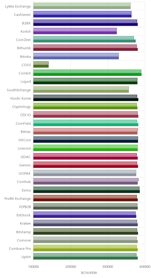 거래소별 비트코인 캐시 시황(위 1시간전, 아래 현재)