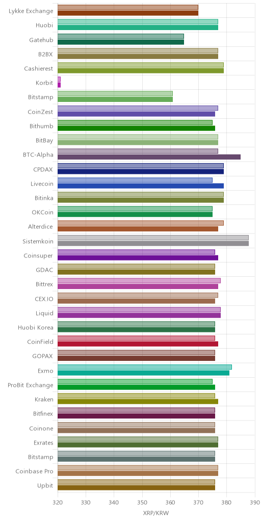 거래소별 리플 시황(위 1시간전, 아래 현재)