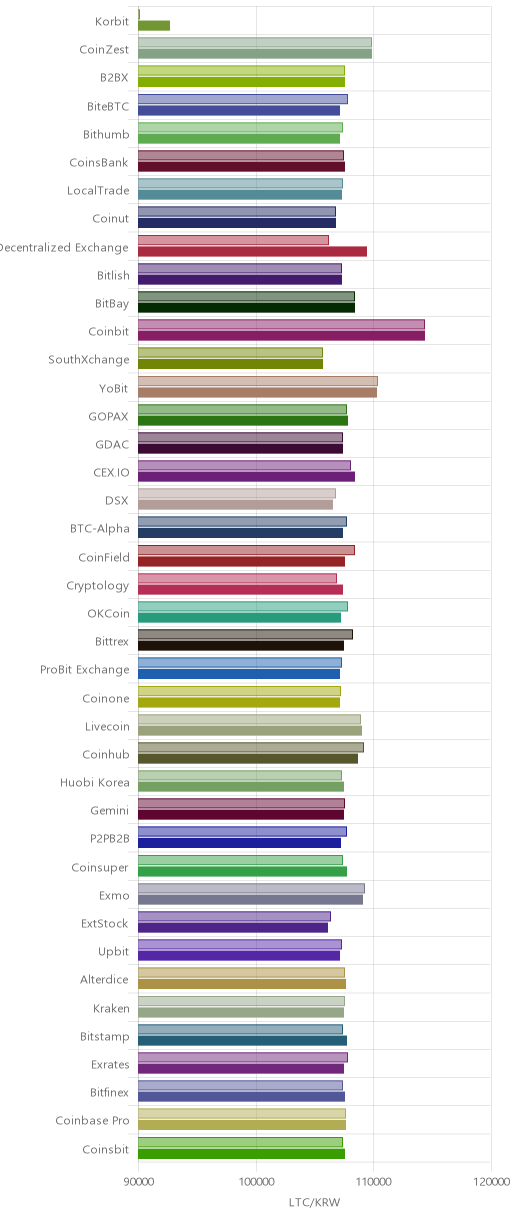 거래소별 라이트코인 시황(위 1시간전, 아래 현재)