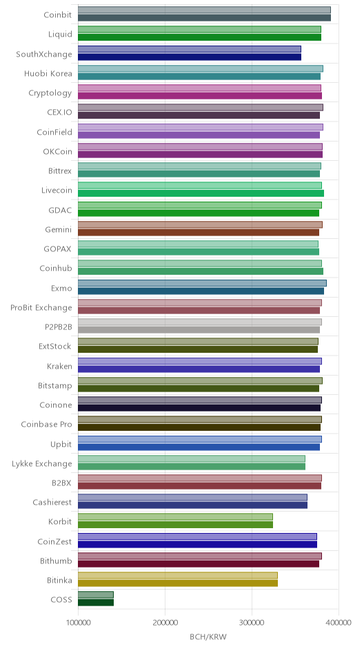 거래소별 비트코인 캐시 시황(위 1시간전, 아래 현재)