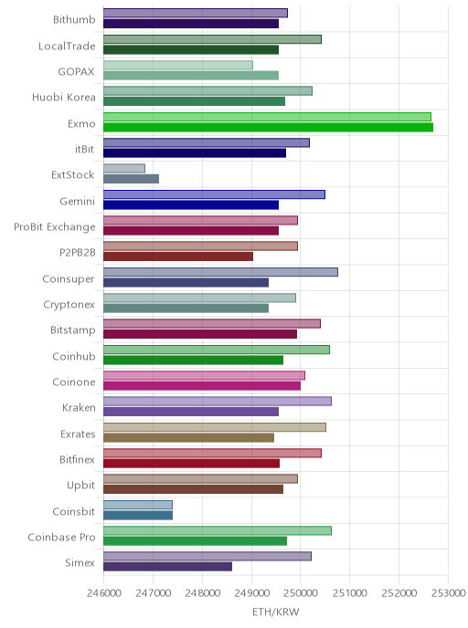 거래소별 이더리움 시황(위 1시간전, 아래 현재)
