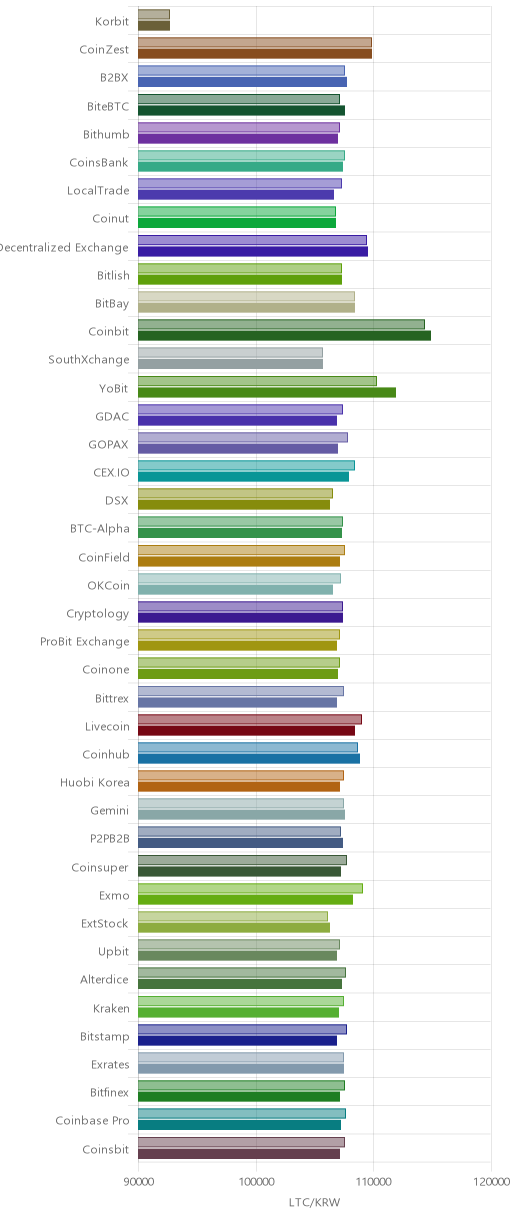 거래소별 라이트코인 시황(위 1시간전, 아래 현재)