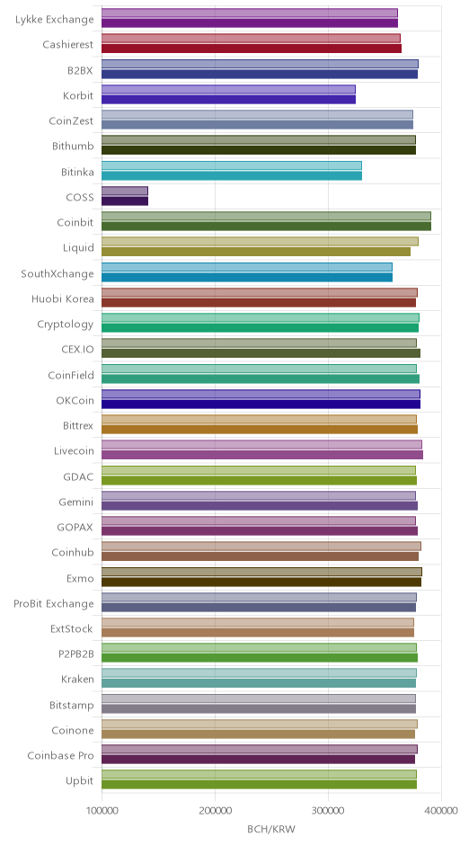 거래소별 비트코인 캐시 시황(위 1시간전, 아래 현재)