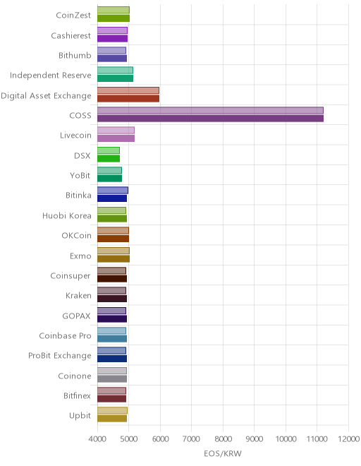 거래소별 이오스 시황(위 1시간전, 아래 현재)
