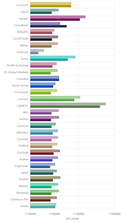 거래소별 비트코인 시황(위 1시간전, 아래 현재)