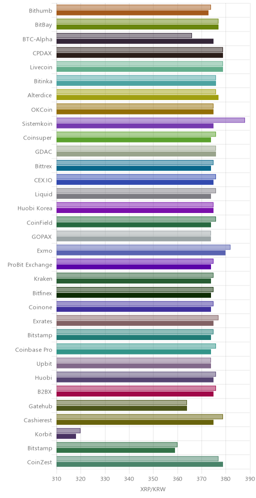 거래소별 리플 시황(위 1시간전, 아래 현재)
