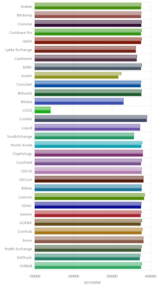 거래소별 비트코인 캐시 시황(위 1시간전, 아래 현재)