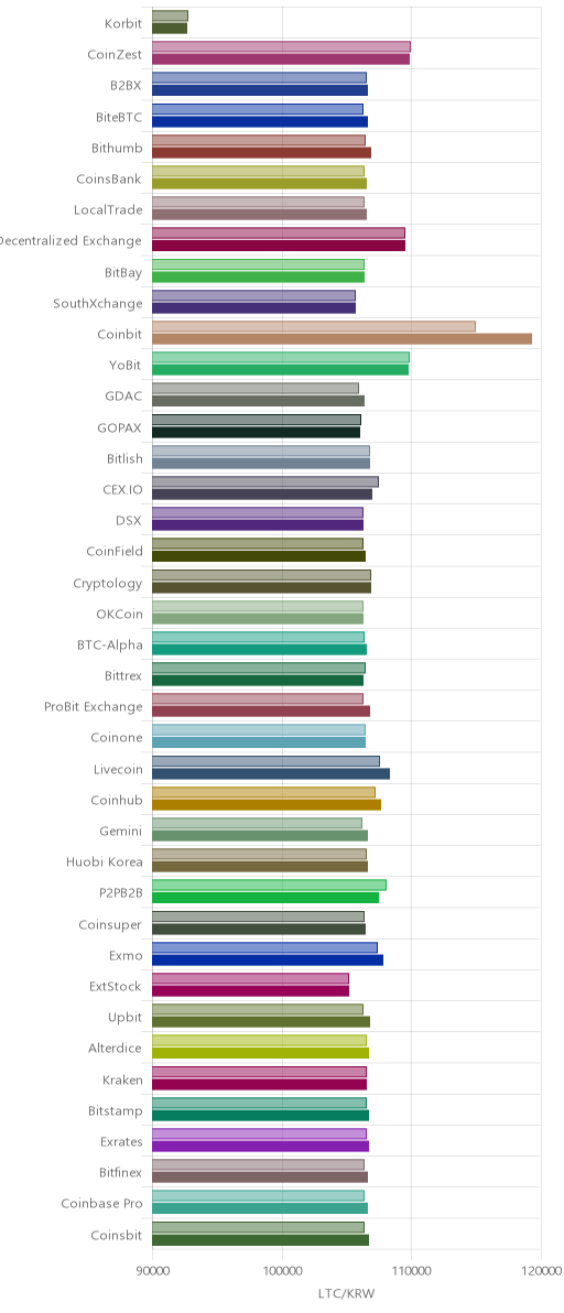 거래소별 라이트코인 시황(위 1시간전, 아래 현재)