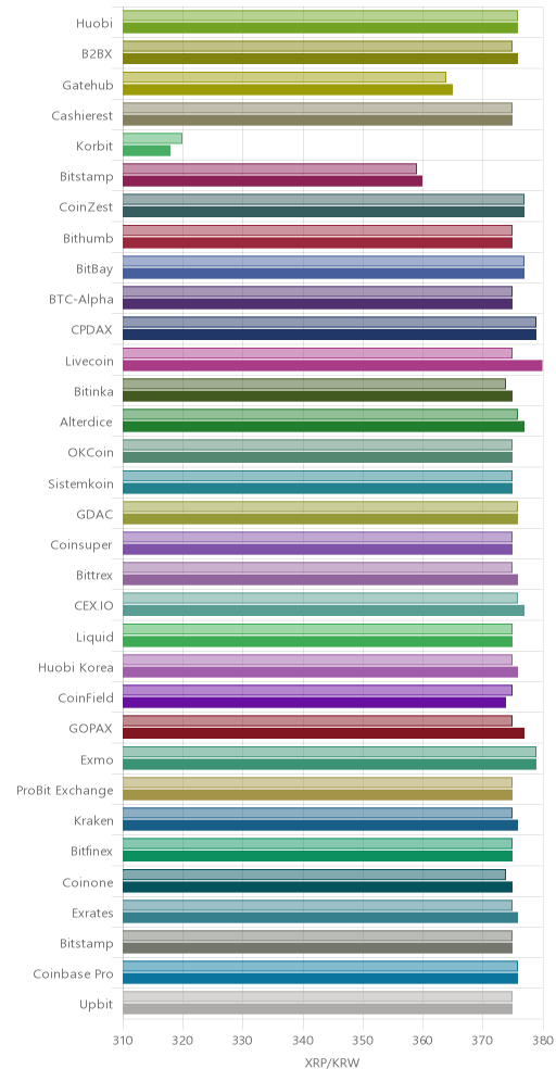 거래소별 리플 시황(위 1시간전, 아래 현재)