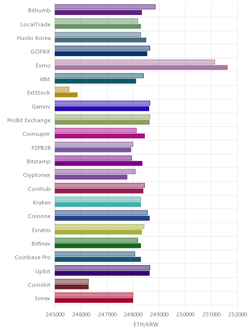 거래소별 이더리움 시황(위 1시간전, 아래 현재)