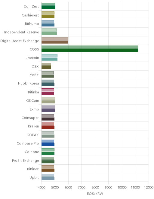 거래소별 이오스 시황(위 1시간전, 아래 현재)