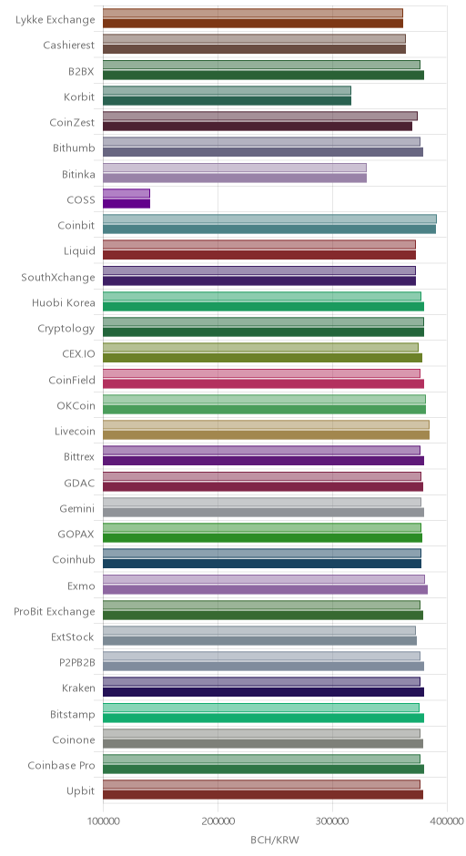 거래소별 비트코인 캐시 시황(위 1시간전, 아래 현재)