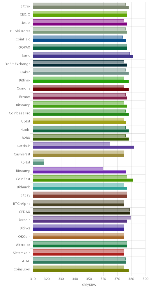 거래소별 리플 시황(위 1시간전, 아래 현재)