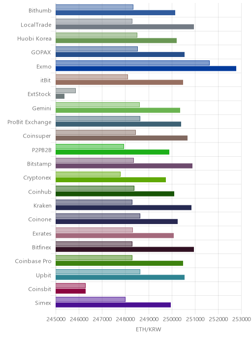 거래소별 이더리움 시황(위 1시간전, 아래 현재)