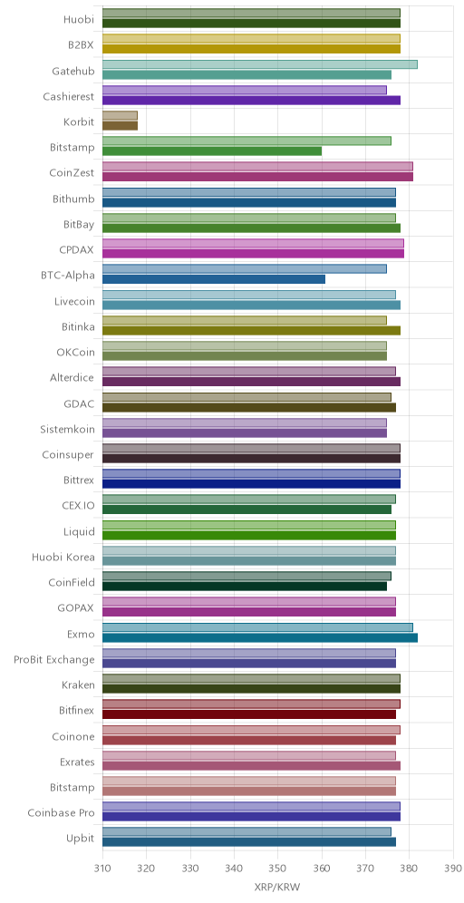 거래소별 리플 시황(위 1시간전, 아래 현재)