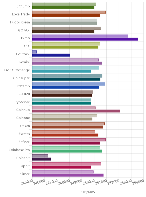 거래소별 이더리움 시황(위 1시간전, 아래 현재)