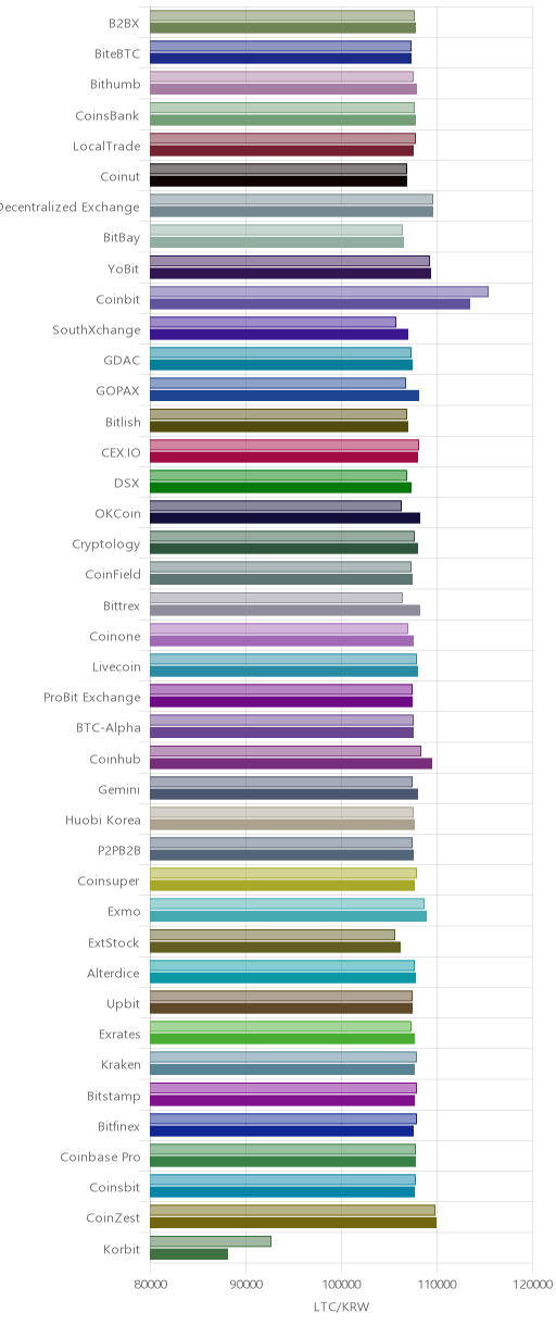 거래소별 라이트코인 시황(위 1시간전, 아래 현재)