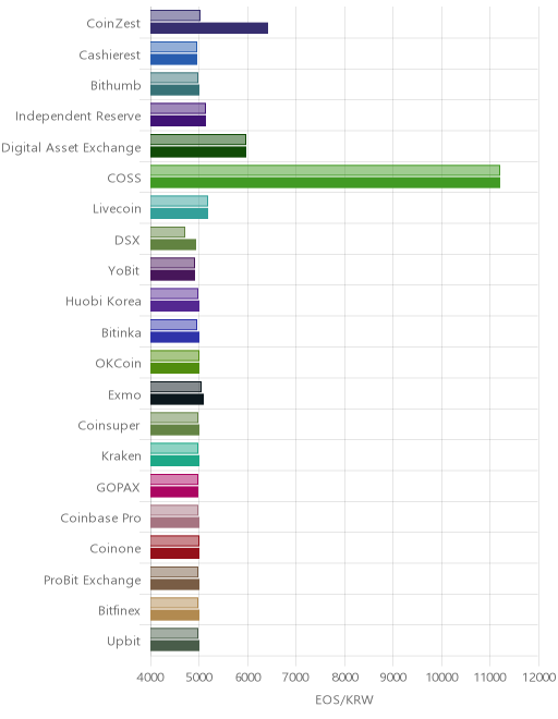 거래소별 이오스 시황(위 1시간전, 아래 현재)