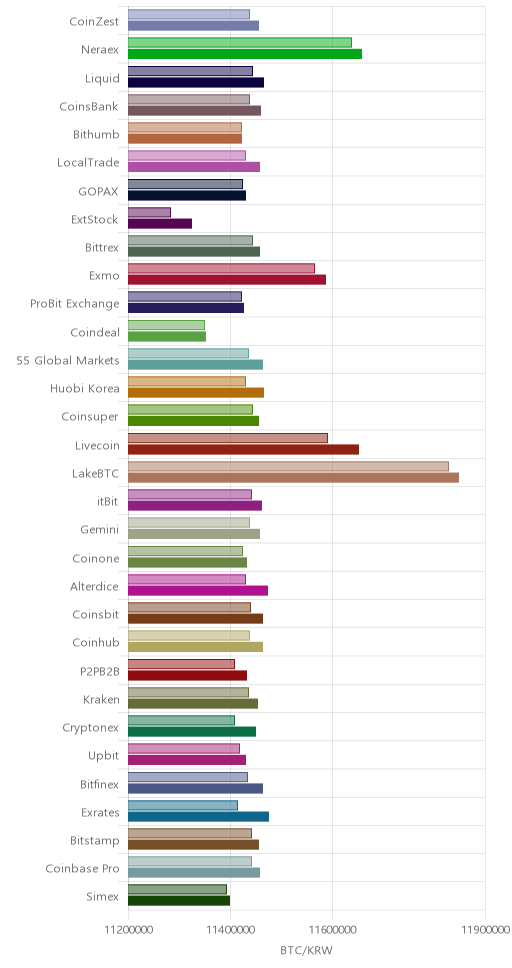 거래소별 비트코인 시황(위 1시간전, 아래 현재)