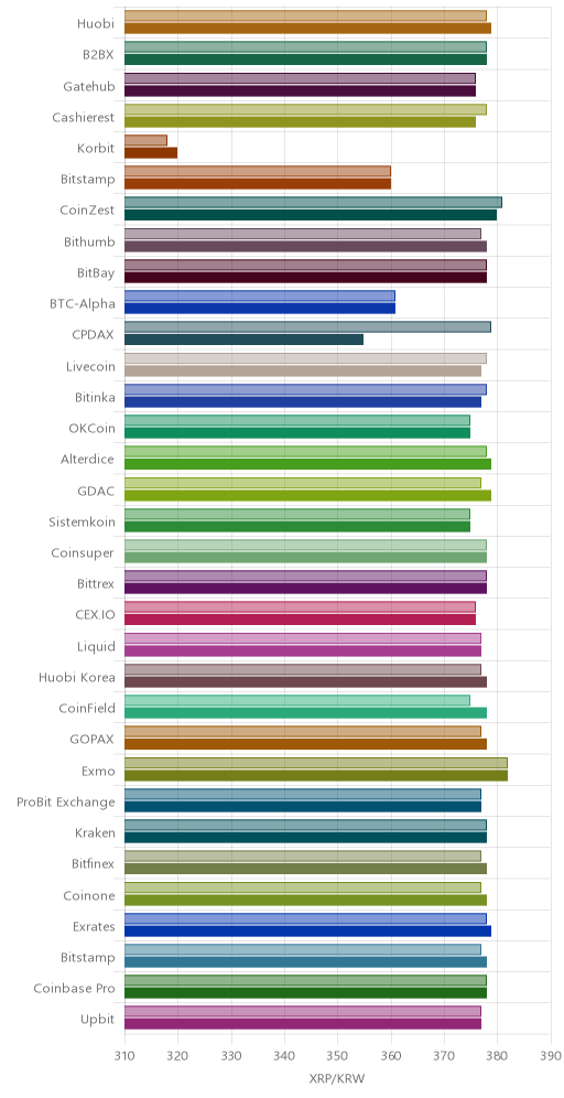 거래소별 리플 시황(위 1시간전, 아래 현재)