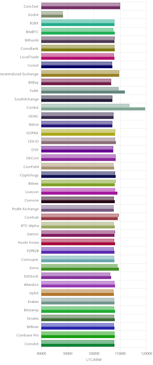거래소별 라이트코인 시황(위 1시간전, 아래 현재)