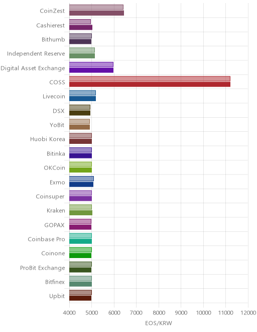 거래소별 이오스 시황(위 1시간전, 아래 현재)