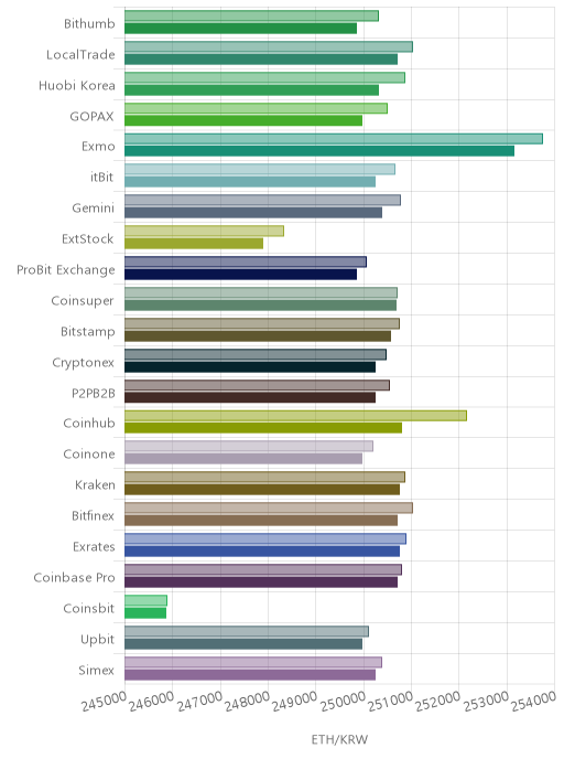 거래소별 이더리움 시황(위 1시간전, 아래 현재)