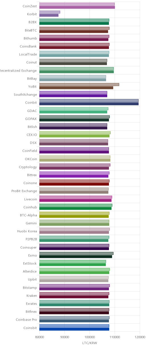 거래소별 라이트코인 시황(위 1시간전, 아래 현재)