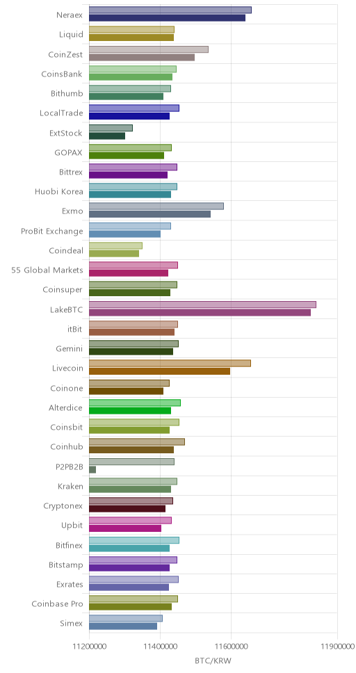 거래소별 비트코인 시황(위 1시간전, 아래 현재)