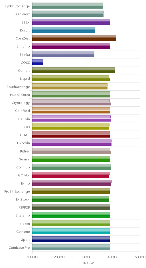 거래소별 비트코인 캐시 시황(위 1시간전, 아래 현재)