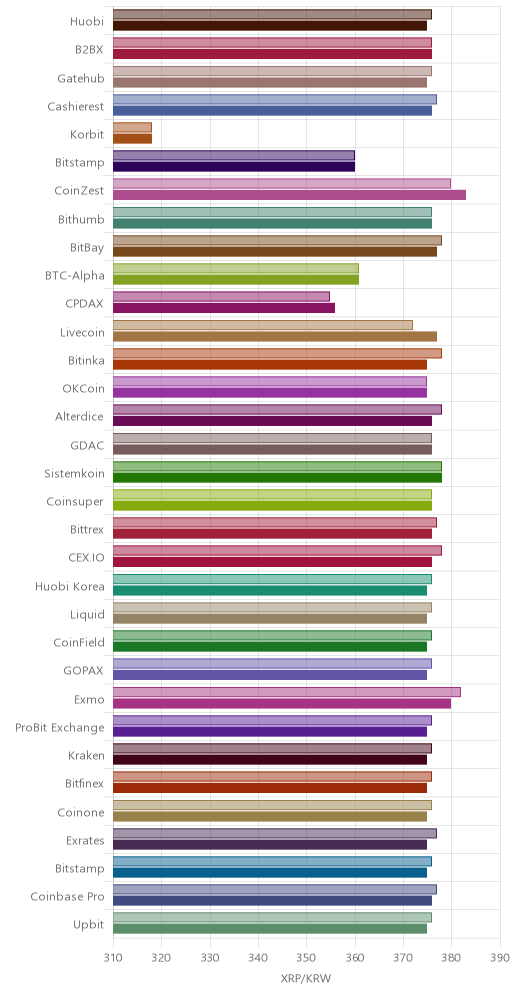 거래소별 리플 시황(위 1시간전, 아래 현재)