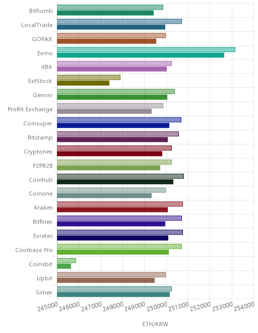 거래소별 이더리움 시황(위 1시간전, 아래 현재)