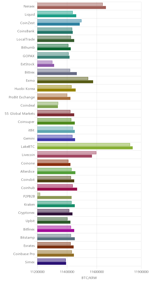 거래소별 비트코인 시황(위 1시간전, 아래 현재)