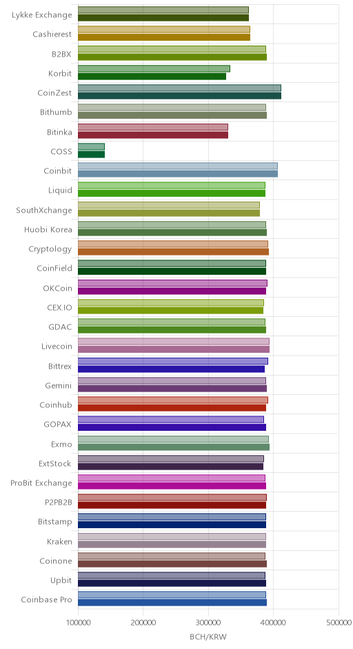 거래소별 비트코인 캐시 시황(위 1시간전, 아래 현재)