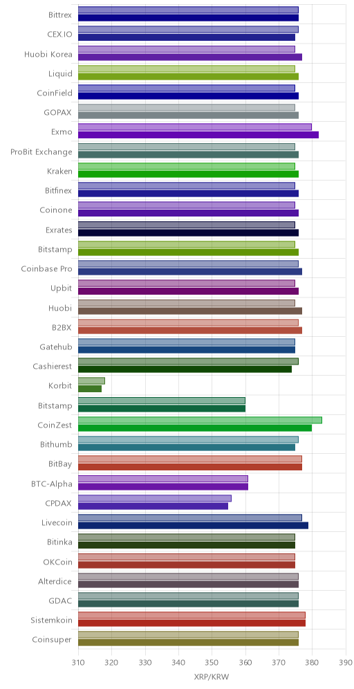 거래소별 리플 시황(위 1시간전, 아래 현재)