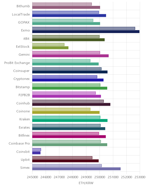 거래소별 이더리움 시황(위 1시간전, 아래 현재)