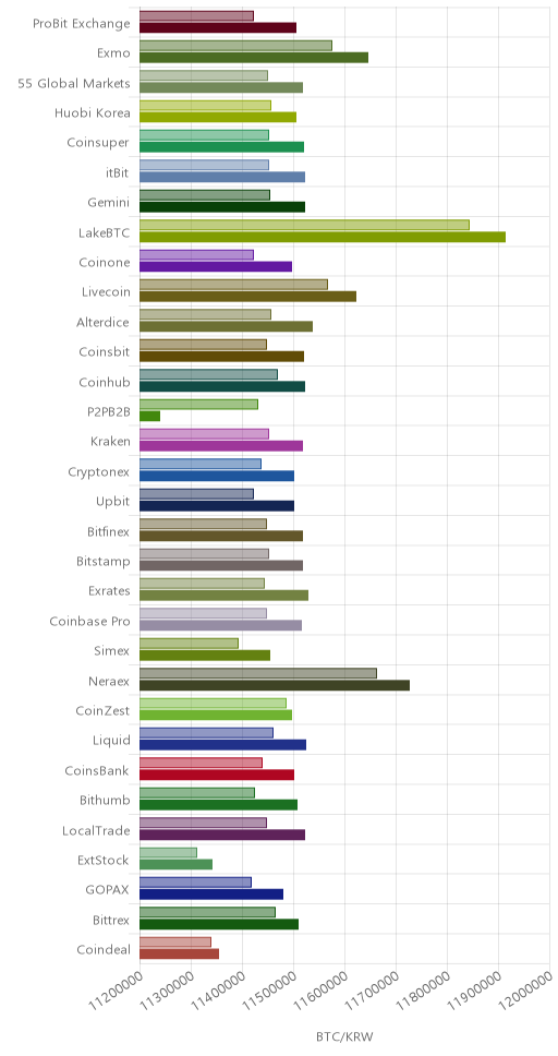 거래소별 비트코인 시황(위 1시간전, 아래 현재)