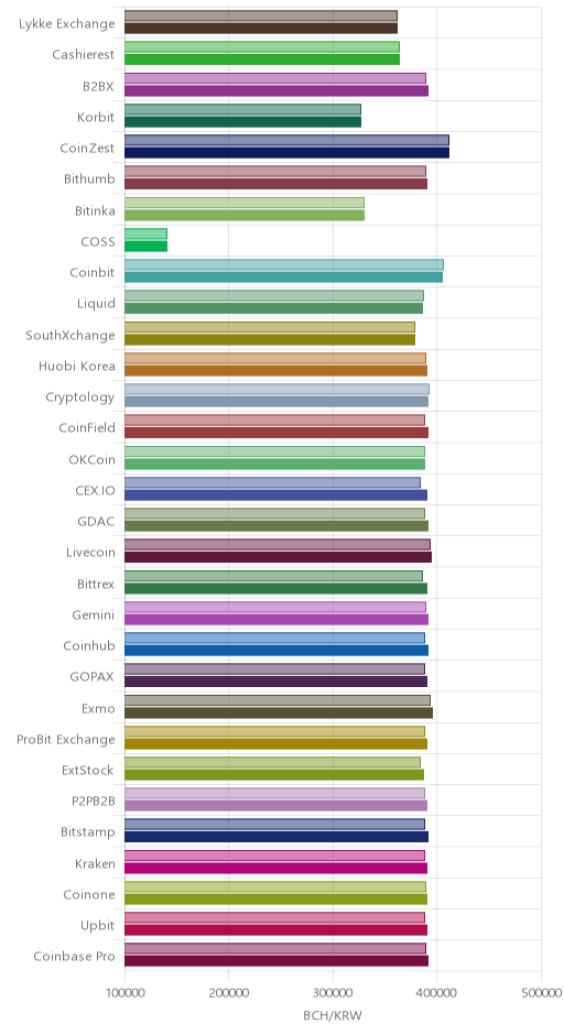 거래소별 비트코인 캐시 시황(위 1시간전, 아래 현재)