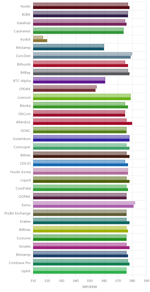 거래소별 리플 시황(위 1시간전, 아래 현재)