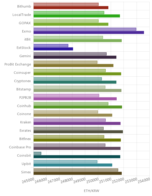 거래소별 이더리움 시황(위 1시간전, 아래 현재)