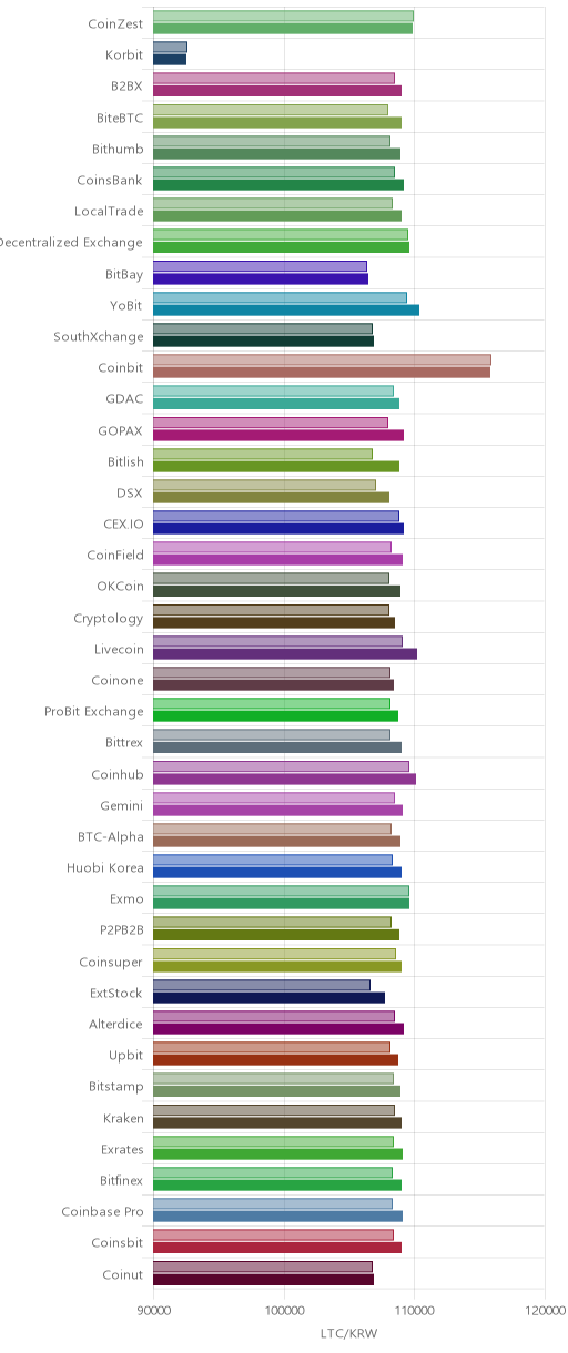 거래소별 라이트코인 시황(위 1시간전, 아래 현재)