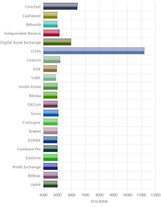 거래소별 이오스 시황(위 1시간전, 아래 현재)
