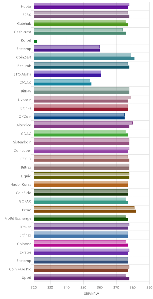 거래소별 리플 시황(위 1시간전, 아래 현재)