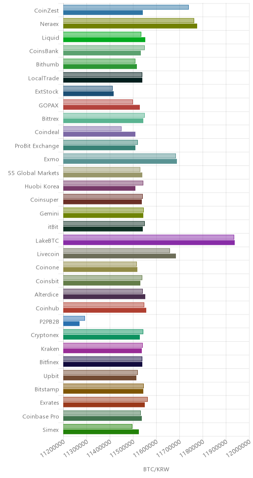 거래소별 비트코인 시황(위 1시간전, 아래 현재)