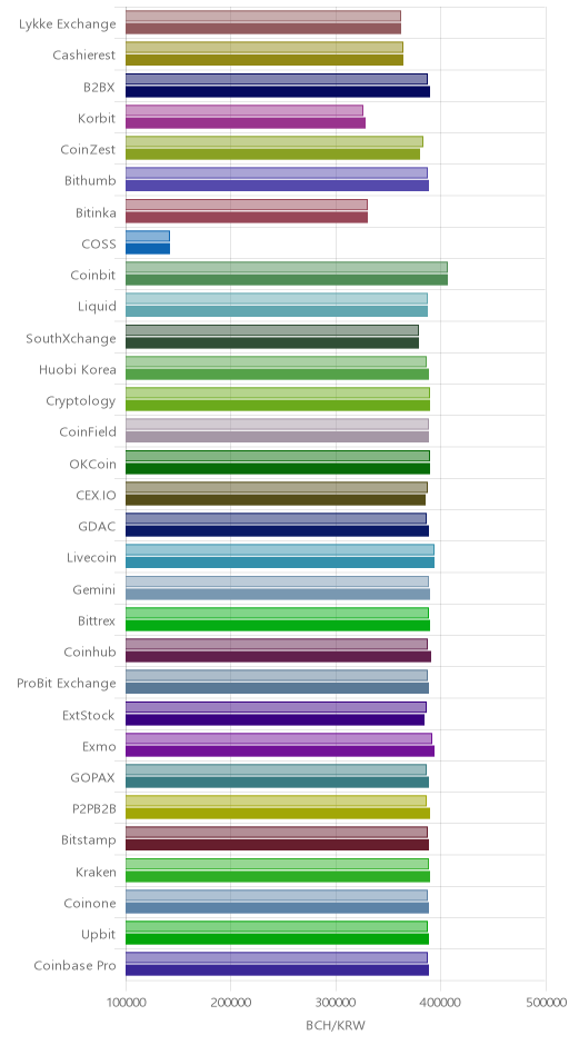 거래소별 비트코인 캐시 시황(위 1시간전, 아래 현재)